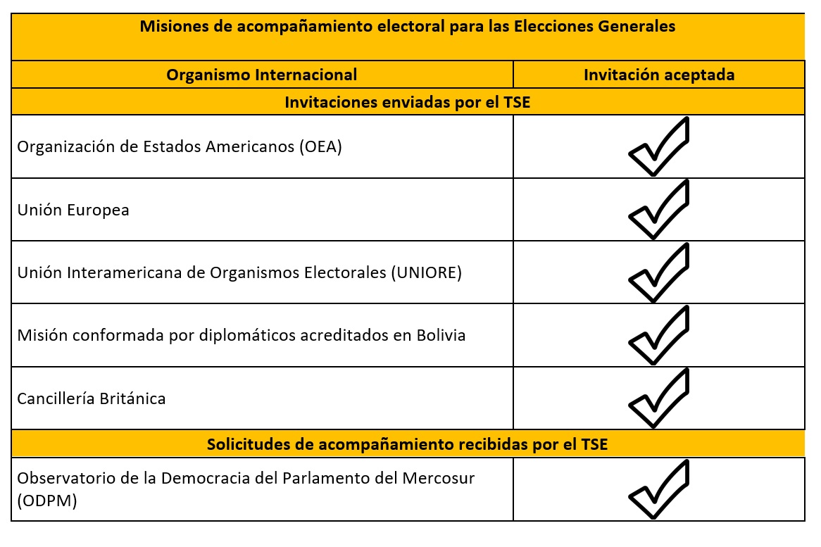 Seis misiones de acompañamiento electoral confirman su ...